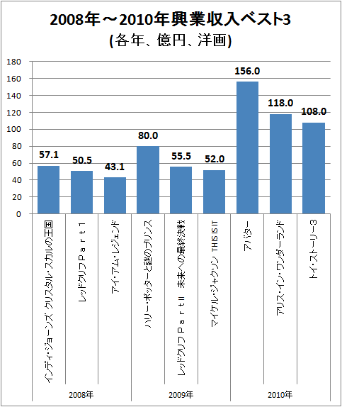 ↑ 2008年-2010年興業収入ベスト3(各年、億円、洋画)