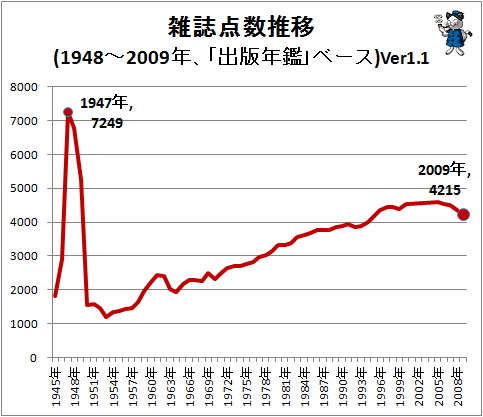 ↑ 雑誌点数推移(1948〜2009年、「出版年鑑」ベース)