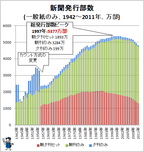 ↑ 新聞発行部数(一般紙のみ、1942-2011年、万部)