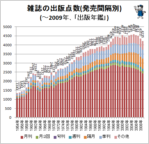 ↑ 雑誌の出版点数(発売間隔別)(〜2009年、「出版年鑑」)