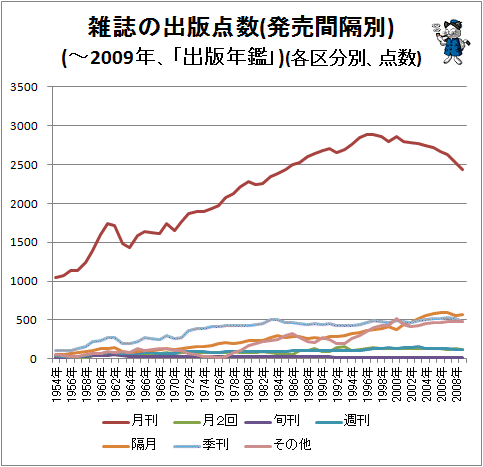 ↑ 雑誌の出版点数(発売間隔別)(〜2009年、「出版年鑑」)(各区分別、点数)