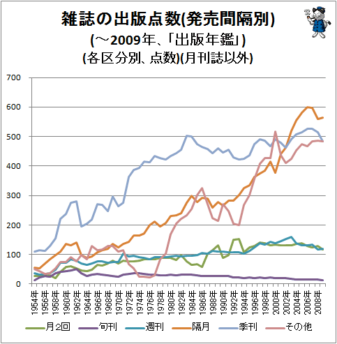 ↑ 雑誌の出版点数(発売間隔別)(〜2009年、「出版年鑑」)(各区分別、点数)(月刊誌以外)