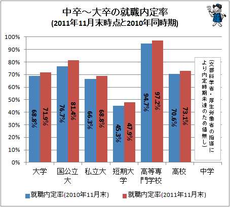 ↑ 中卒-大卒の就職内定率(2011年11月末時点と2010年同時期)
