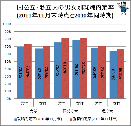 ↑ 国公立・私立大の男女別就職内定率(2011年11月末時点と2010年同時期)