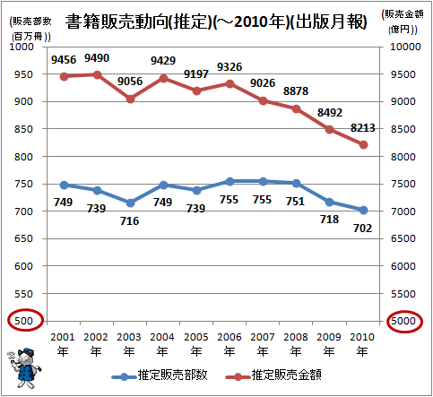 ↑ 書籍販売動向(推定)(～2010年)(出版月報)