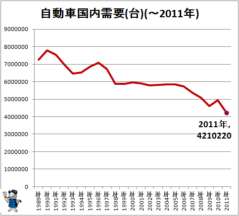 ↑ 自動車国内需要(台)(-2011年)