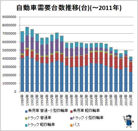 ↑ 自動車需要台数推移(台)(-2011年)