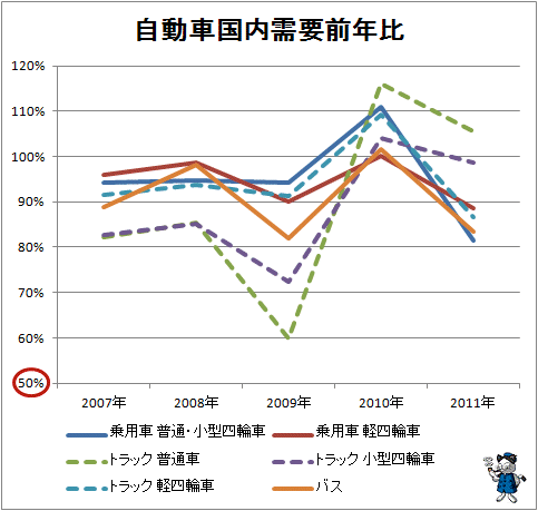 ↑ 自動車国内需要前年比