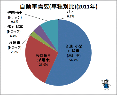 ↑ 自動車需要(車種別比)(2011年)