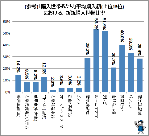 ↑ (参考)「購入世帯あたり」平均購入額(上位15位)における、新規購入世帯比率