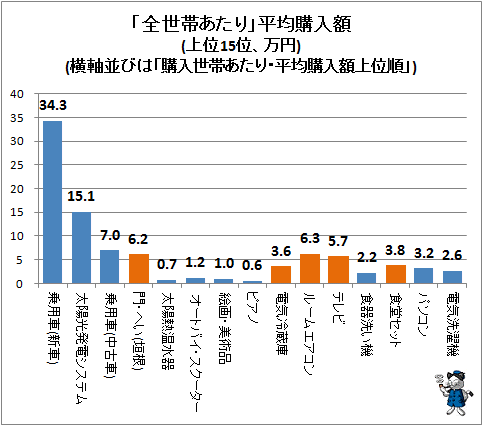 ↑ 「全世帯あたり」平均購入額(上位15位、万円)(横軸並びは「購入世帯あたり・平均購入額上位順」)