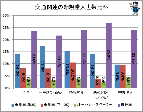 ↑ 交通関連の新規購入世帯比率