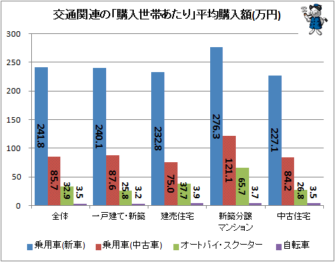 ↑ 交通関連の「購入世帯あたり」平均購入額(万円)