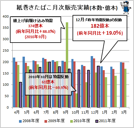↑ 紙巻きたばこ月次販売実績(億本)