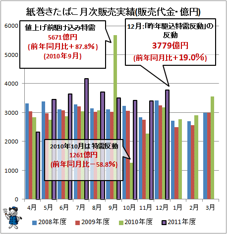 ↑ 紙巻きたばこ月次販売実績(販売代金・億円)