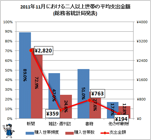 ↑ 2011年11月における二人以上世帯の平均支出金額(総務省統計局発表)