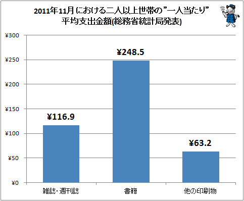 ↑ 2011年11月における二人以上世帯の”一人当たり”平均支出金額(総務省統計局発表)