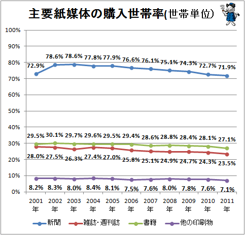 ↑ 主要紙媒体の購入世帯率(世帯単位)