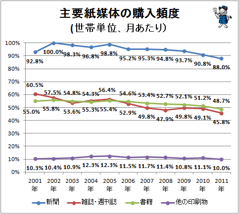 ↑ 主要紙媒体の購入頻度(世帯単位、月あたり)