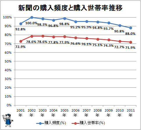 ↑ 新聞の購入頻度と購入世帯率推移