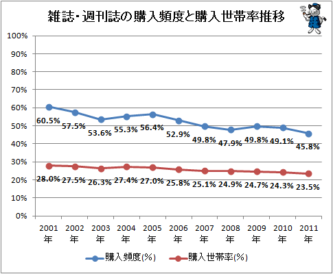 ↑ 雑誌・週刊誌の購入頻度と購入世帯率推移