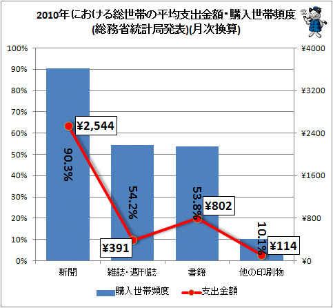 ↑ 2010年における総世帯の平均支出金額・購入世帯頻度(総務省統計局発表)