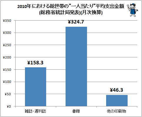 ↑ 2010年における総世帯の”一人当たり”平均支出金額(総務省統計局発表)