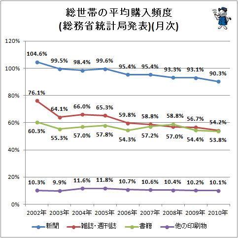 ↑ 総世帯の平均購入頻度(総務省統計局発表)(月次)