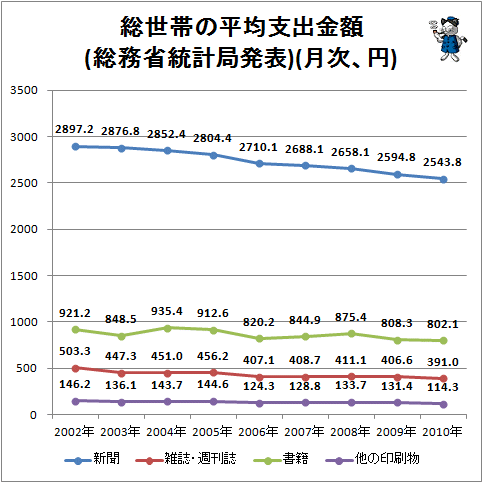 ↑ 総世帯の平均支出金額(総務省統計局発表)(月次、円)