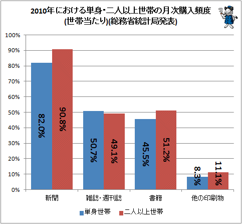 ↑ 2010年における単身・二人以上世帯の月次購入頻度(世帯当たり)(総務省統計局発表)