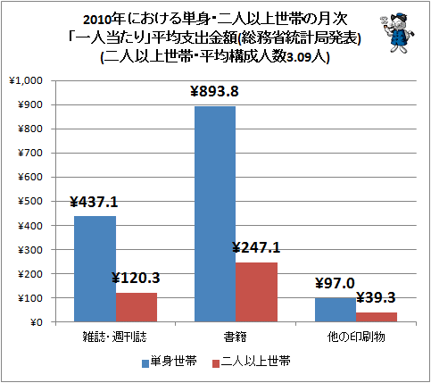 ↑ 2010年における単身・二人以上世帯の月次「一人当たり」平均支出金額(総務省統計局発表)(二人以上世帯・平均構成人数3.09人)