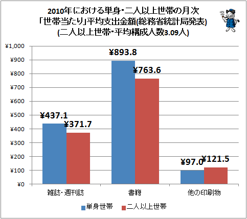 ↑ 2010年における単身・二人以上世帯の月次「世帯当たり」平均支出金額(総務省統計局発表)(二人以上世帯・平均構成人数3.09人)