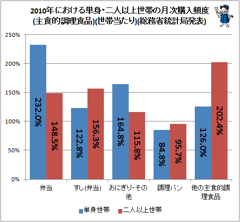 ↑ 2010年における単身・二人以上世帯の月次購入頻度(主食的調理食品)(世帯当たり)(総務省統計局発表)