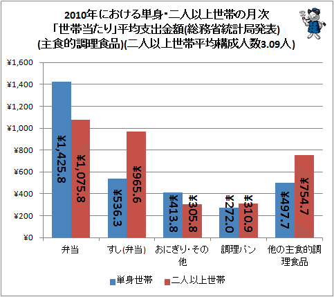↑ 2010年における単身・二人以上世帯の月次「世帯当たり」平均支出金額(総務省統計局発表)(主食的調理食品)(二人以上世帯・平均構成人数3.09人)