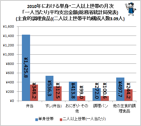 ↑ 2010年における単身・二人以上世帯の月次「一人当たり」平均支出金額(総務省統計局発表)(主食的調理食品)(二人以上世帯・平均構成人数3.09人)