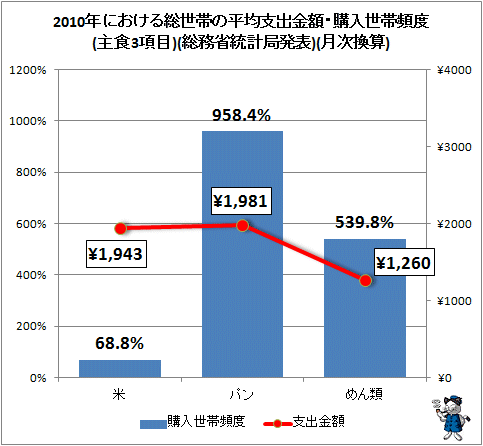 ↑ 2010年における総世帯の平均支出金額・購入世帯頻度(主食3項目)(総務省統計局発表)(月次換算)