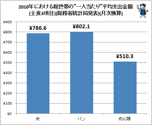 ↑ 2010年における総世帯の”一人当たり”平均支出金額(主食3項目)(総務省統計局発表)(月次換算)