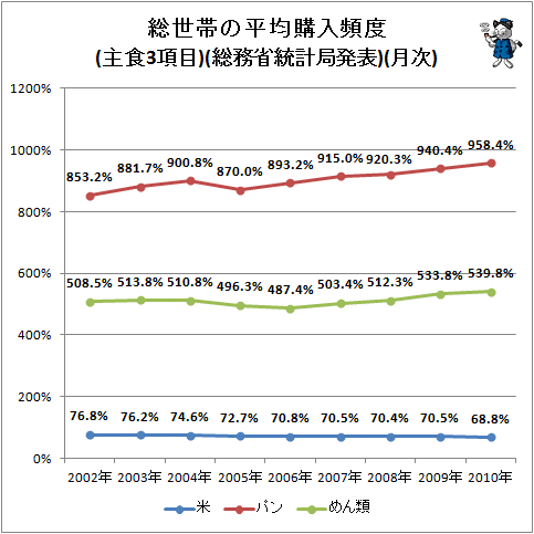 ↑ 総世帯の平均購入頻度(主食3項目)(総務省統計局発表)(月次)