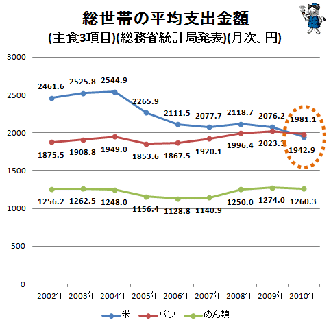 ↑ 総世帯の平均支出金額(主食3項目)(総務省統計局発表)(月次、円)