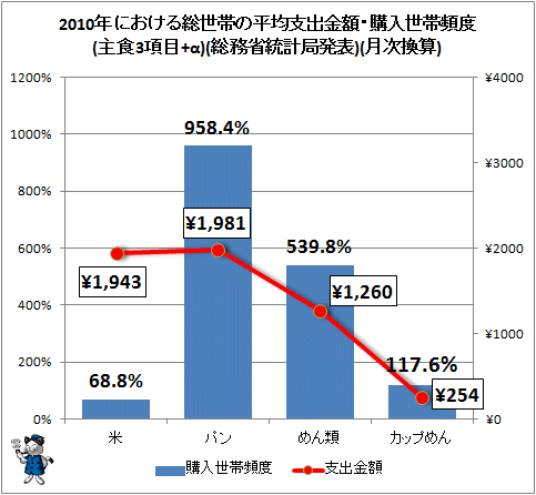 ↑ 2010年における総世帯の平均支出金額・購入世帯頻度(主食3項目+α)(総務省統計局発表)(月次換算)