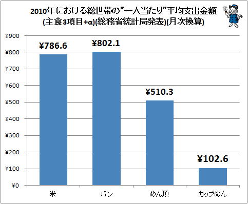 ↑ 2010年における総世帯の”一人当たり”平均支出金額(主食3項目+α)(総務省統計局発表)(月次換算)