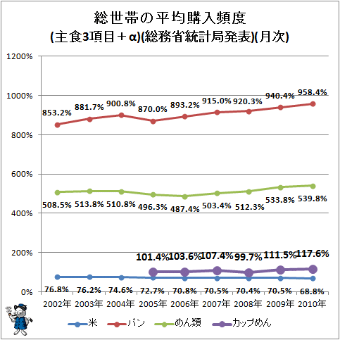 ↑ 総世帯の平均購入頻度(主食3項目+α)(総務省統計局発表)(月次)