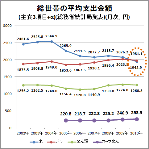 ↑ 総世帯の平均支出金額(主食3項目+α)(総務省統計局発表)(月次、円)