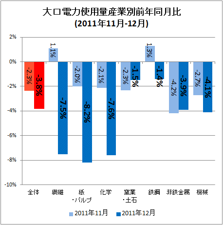 大口電力使用量産業別前年同月比(2011年11月-12月)