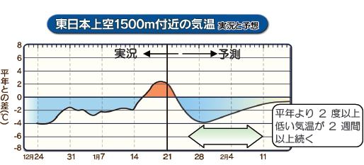 ↑ リリース掲載の「東日本上空1500メートル付近の気温」動向・予想。青色は平年より低め、だいだい色は高めを示す