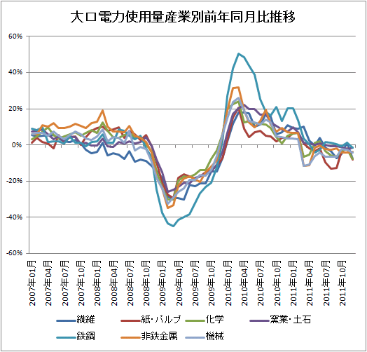 大口電力使用量産業別前年同月比推移