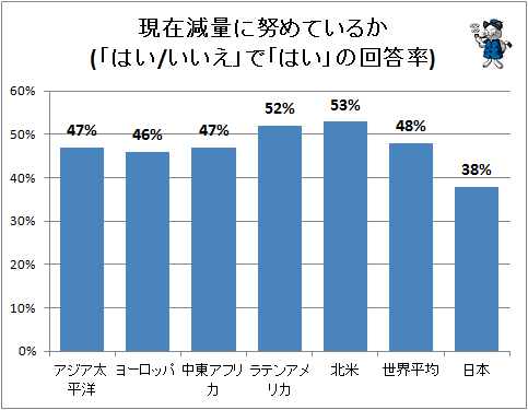 ↑ 現在減量に努めているか(「はい/いいえ」で「はい」の回答率)