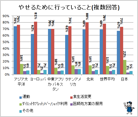 ↑ やせるために行っていること(複数回答)