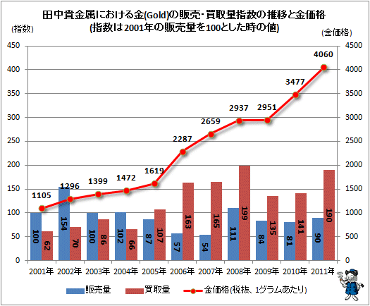 ↑ 田中貴金属における金(ゴールド)の販売・買取量指数の推移と金価格(指数は2001年の販売量を100とした時の値)