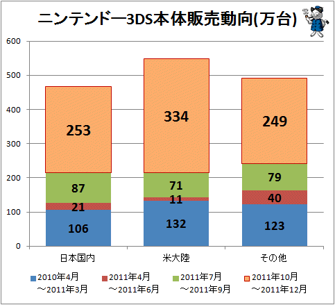 ↑ ニンテンドー3DS本体販売動向(万台)